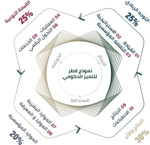 جائزة قطر للتميز الحكومي التميز الحكومي قطر نموذج قطر للتميز الحكومي التميز المؤسسي في قطر تقييم جائزة قطر للتميز الحكومي معايير التميز الحكومي قطر الاستعداد لجائزة قطر للتميز الحكومي جوائز التميز الحكومي قطر Slug المقترح: qatar-government-excellence-award-criteria هل تريد أيضاً: مقال ثاني يدعم هذا المقال (internal linking) صفحة خدمة "استشارات جائزة قطر للتميز الحكومي" 5 مقالات لرفع ترتيبك في جوجل بسرعة؟