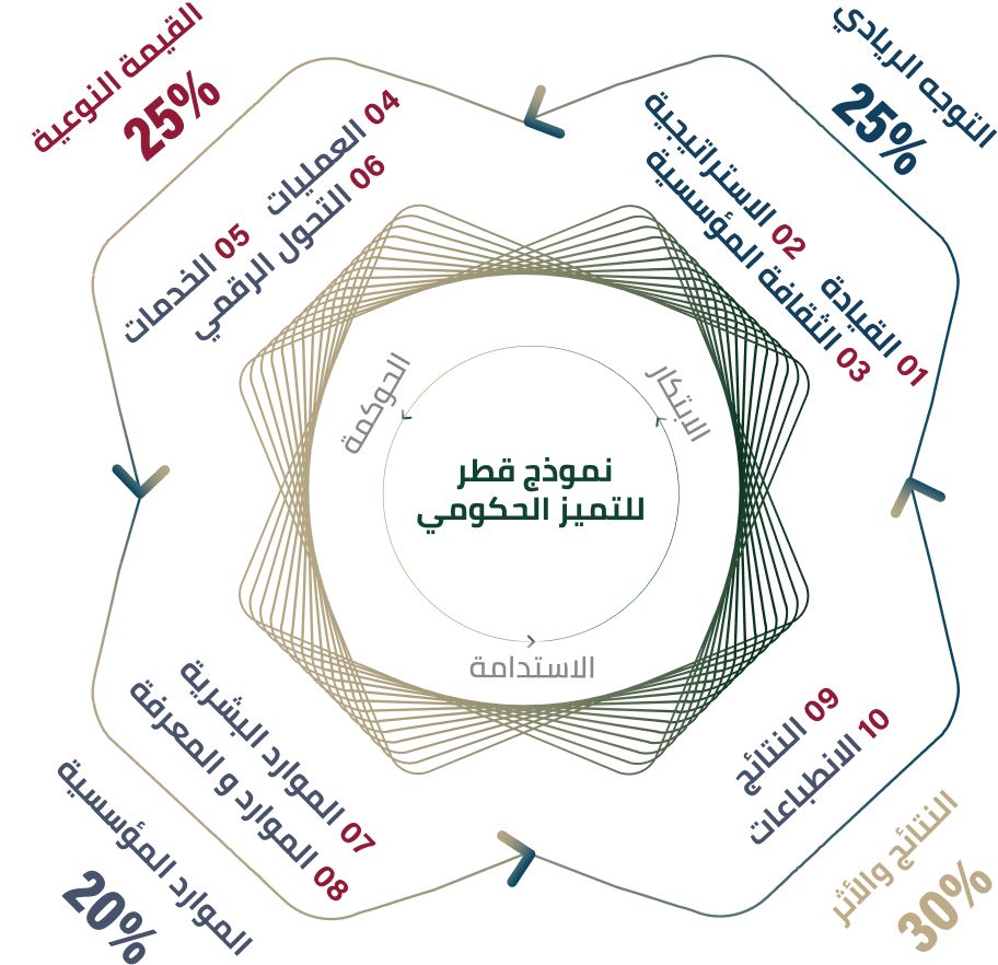 جائزة قطر للتميز الحكومي التميز الحكومي قطر نموذج قطر للتميز الحكومي التميز المؤسسي في قطر تقييم جائزة قطر للتميز الحكومي معايير التميز الحكومي قطر الاستعداد لجائزة قطر للتميز الحكومي جوائز التميز الحكومي قطر Slug المقترح: qatar-government-excellence-award-criteria هل تريد أيضاً: مقال ثاني يدعم هذا المقال (internal linking) صفحة خدمة "استشارات جائزة قطر للتميز الحكومي" 5 مقالات لرفع ترتيبك في جوجل بسرعة؟